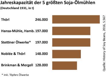 Sojaverarbeitung in Deutschland 1931